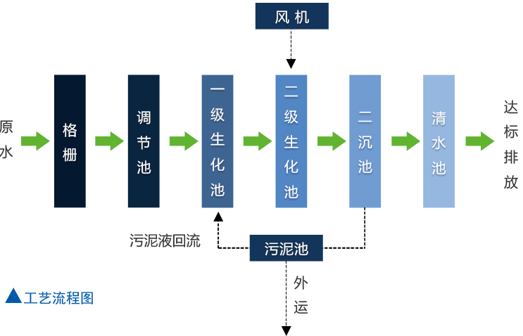 一体化污水处理设备