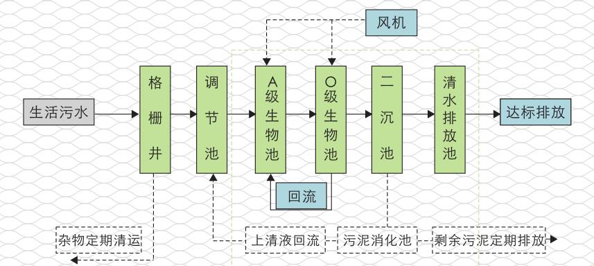 一体化污水处理设备