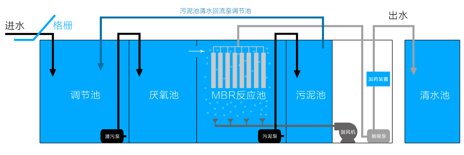 云南地埋式MBR膜生活污水处理设备报价 昆明MBR膜地埋式污水处理设备生产