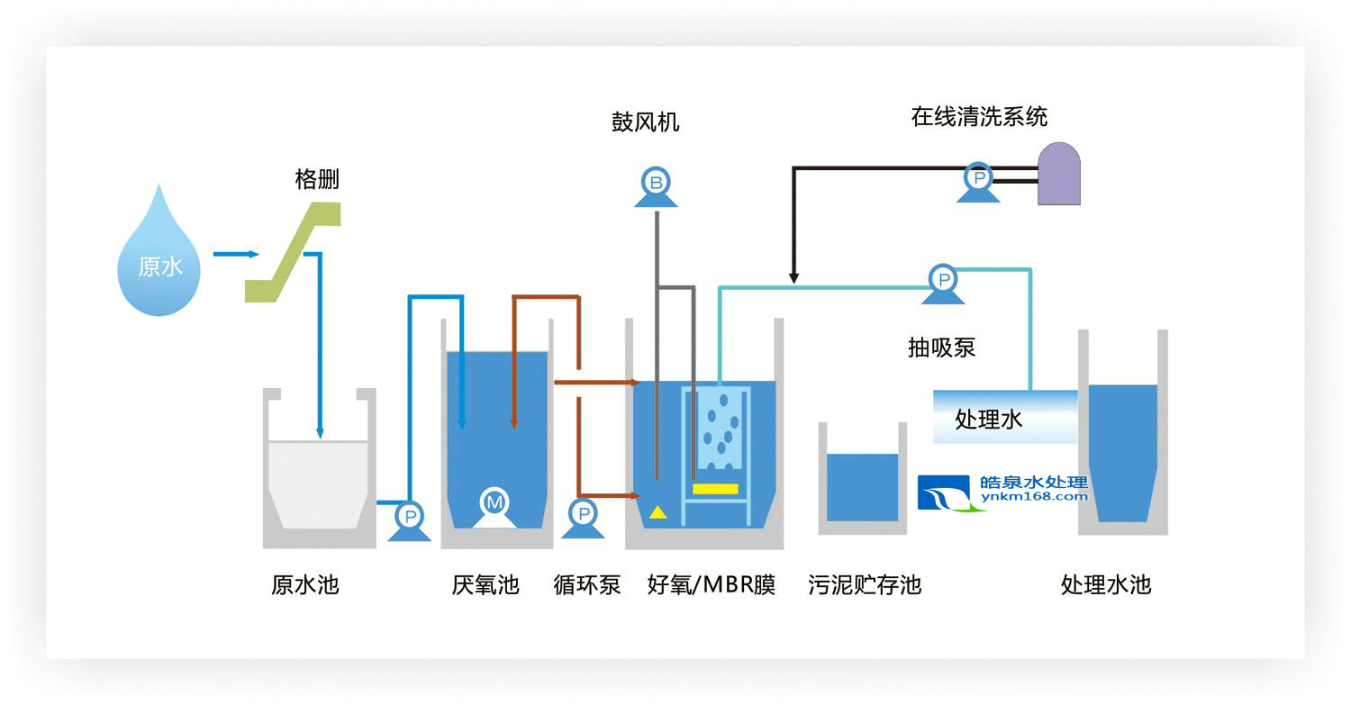 云南MBR膜污水处理设备生产厂家 昆明一体化MBR膜污水处理设备设计方案