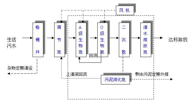 农村生活污水处理设备