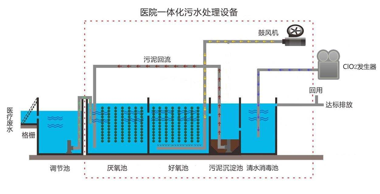 医院污水处理设备