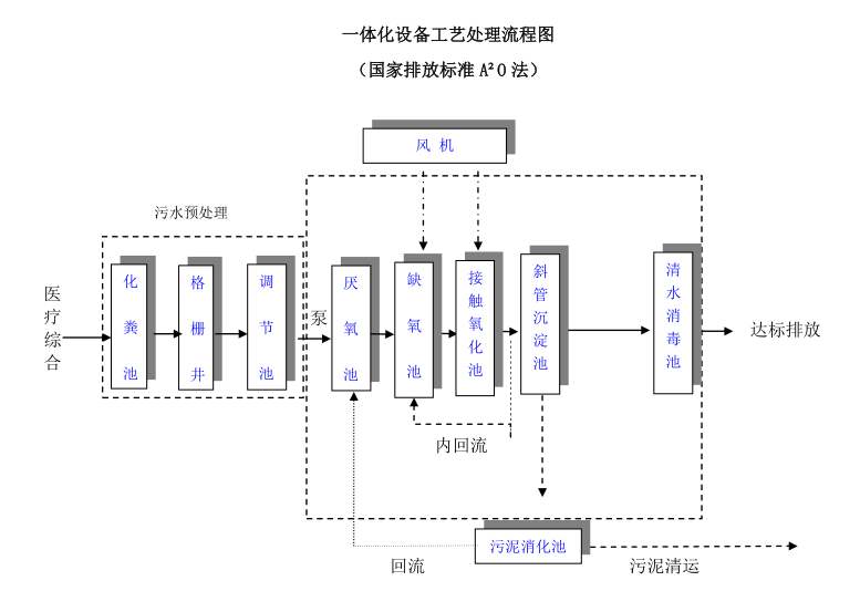 医院污水处理设备处理