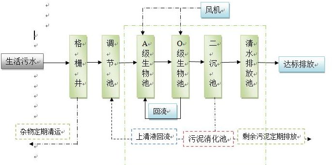 農(nóng)村鄉(xiāng)鎮(zhèn)污水處理設(shè)備