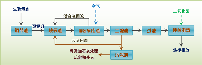 农村生活污水处理设备