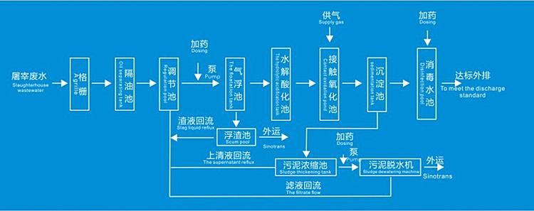 农村生活污水处理设备