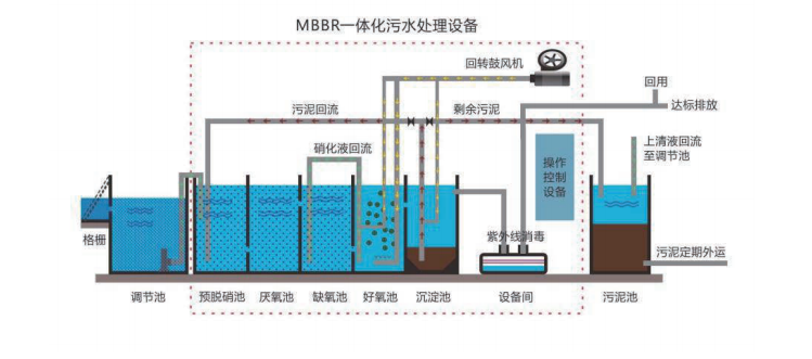 食品厂污水处理设备