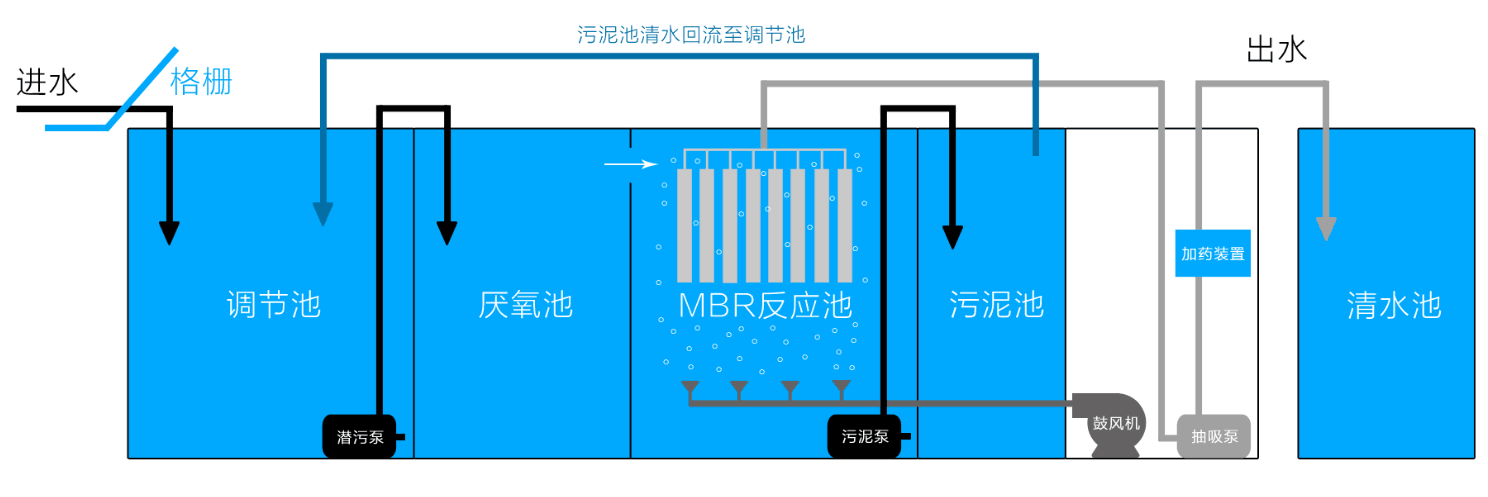 景区生活污水处理设备