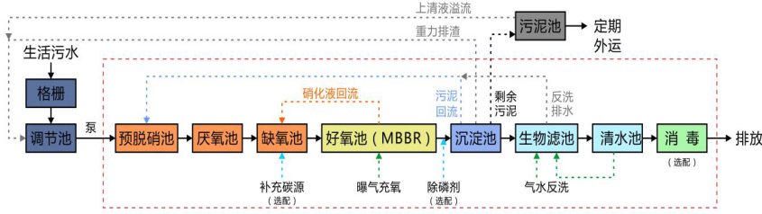 一体化污水处理设备