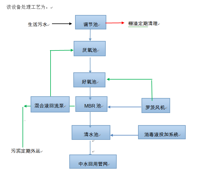 一体化MBR污水处理设备
