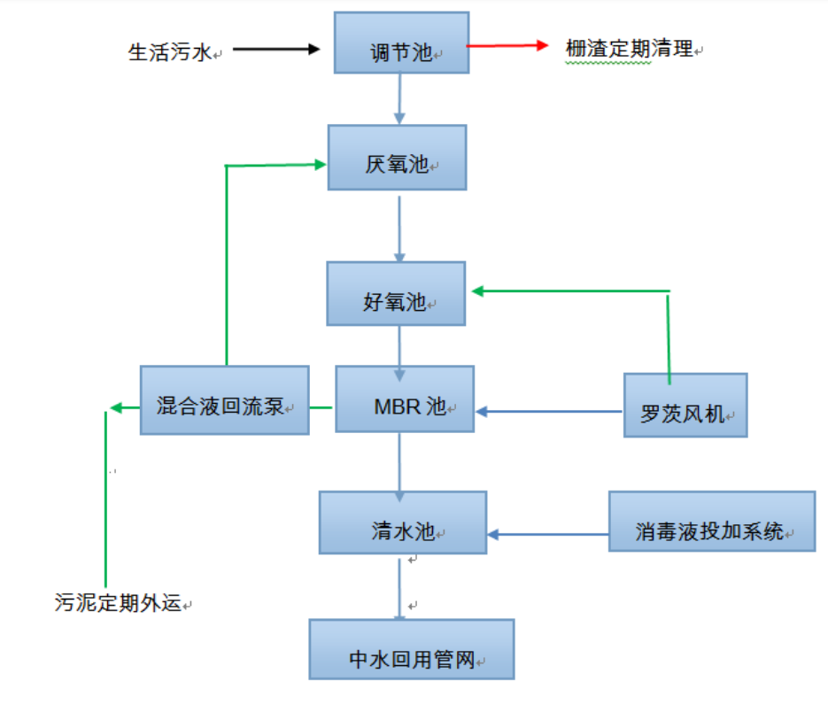 污水处理设备流程图