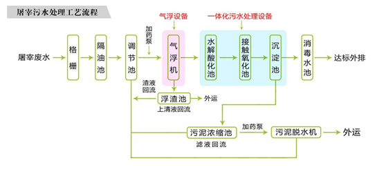 屠宰场废水处理设备