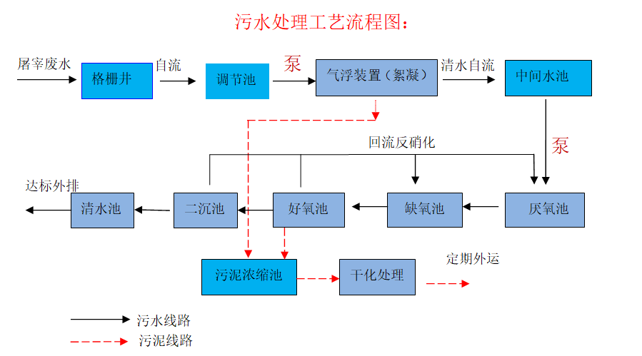 屠宰场污水处理工艺流程