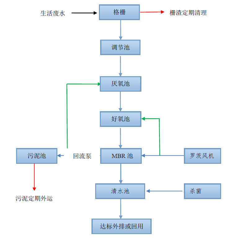 污水工艺流程