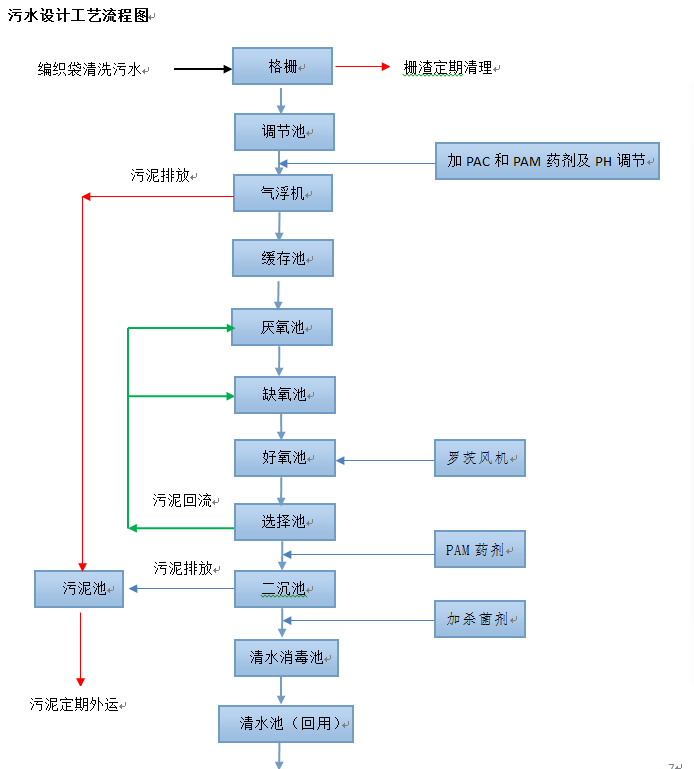 编织袋塑料清洗污水处理系统