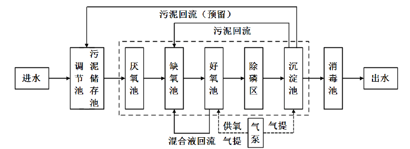 A2/O生物接触氧化工艺