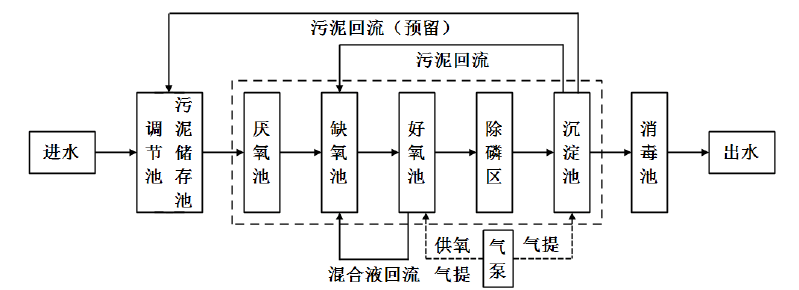 A2/O生物接触氧化技术