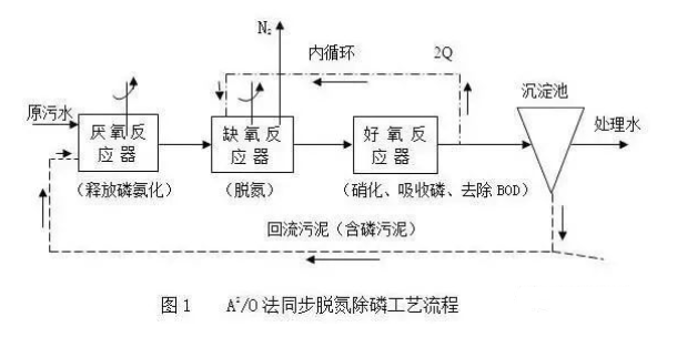 污水废水处理总氮去除方式