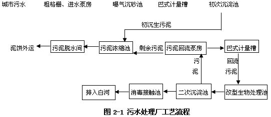 污水废水处理总氮去除方式